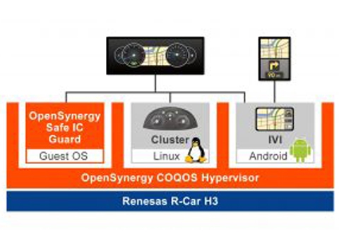 瑞萨电子与OpenSynergy合作 ，实现了仪表显示和车载信息娱乐系统的共享显示